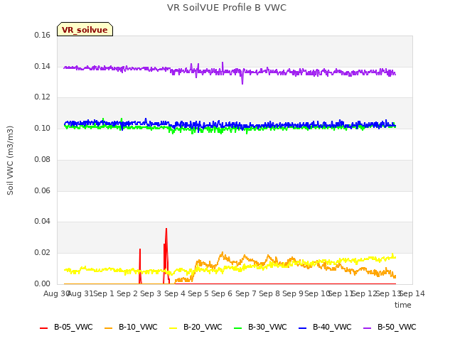 plot of VR SoilVUE Profile B VWC