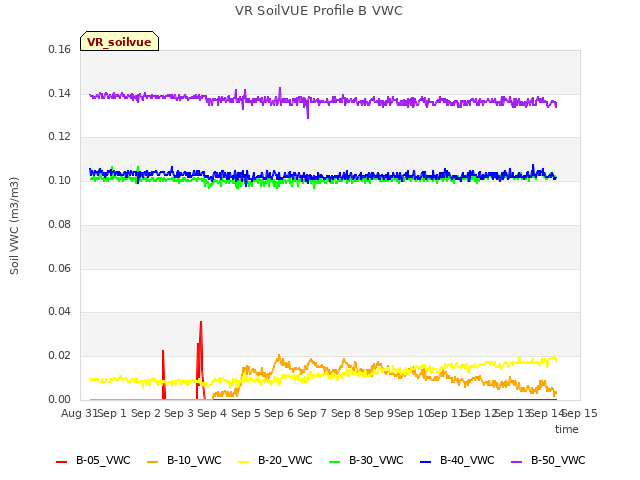 plot of VR SoilVUE Profile B VWC