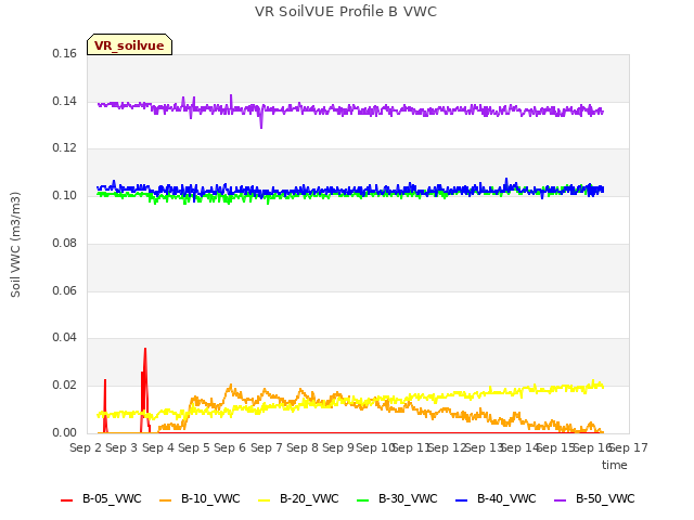 plot of VR SoilVUE Profile B VWC