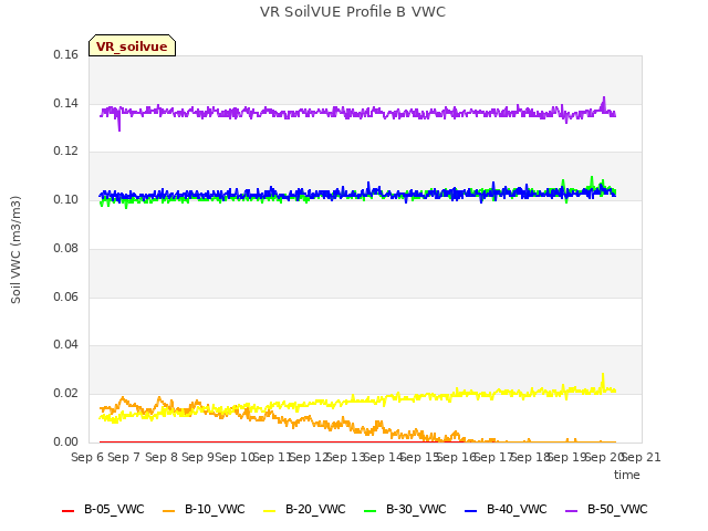 plot of VR SoilVUE Profile B VWC