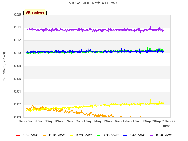 plot of VR SoilVUE Profile B VWC