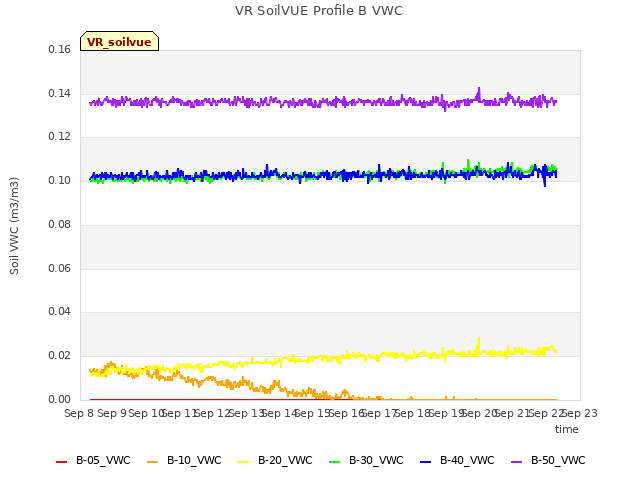 plot of VR SoilVUE Profile B VWC
