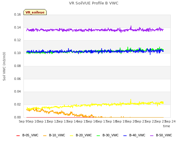 plot of VR SoilVUE Profile B VWC