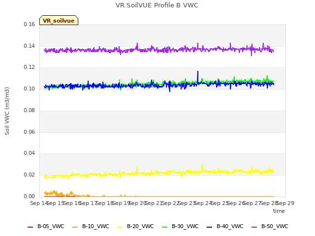 plot of VR SoilVUE Profile B VWC