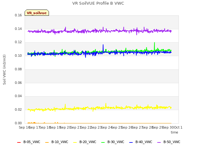 plot of VR SoilVUE Profile B VWC