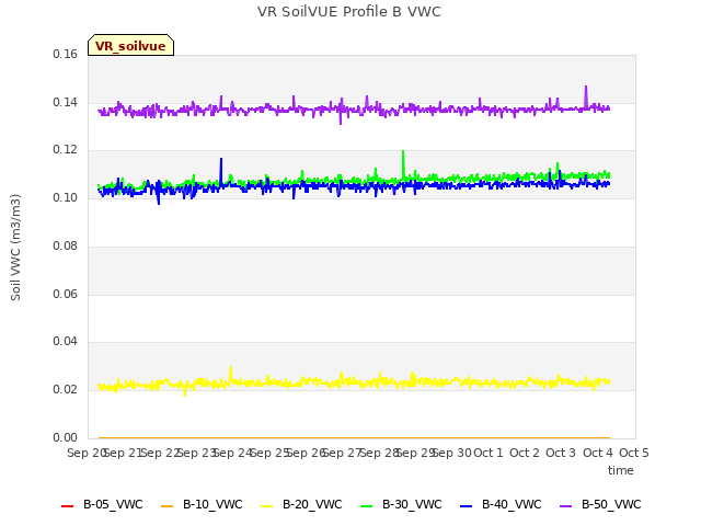 plot of VR SoilVUE Profile B VWC