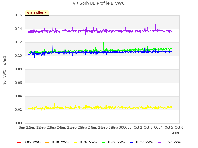 plot of VR SoilVUE Profile B VWC