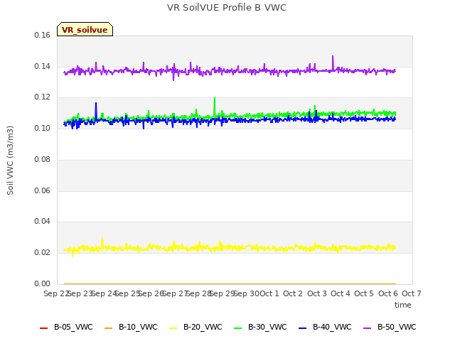 plot of VR SoilVUE Profile B VWC