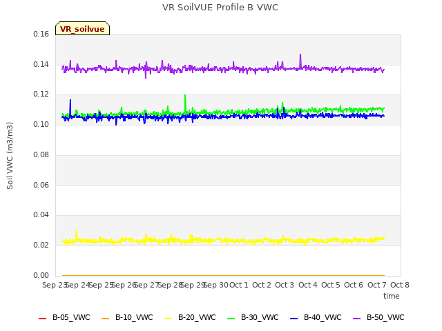 plot of VR SoilVUE Profile B VWC