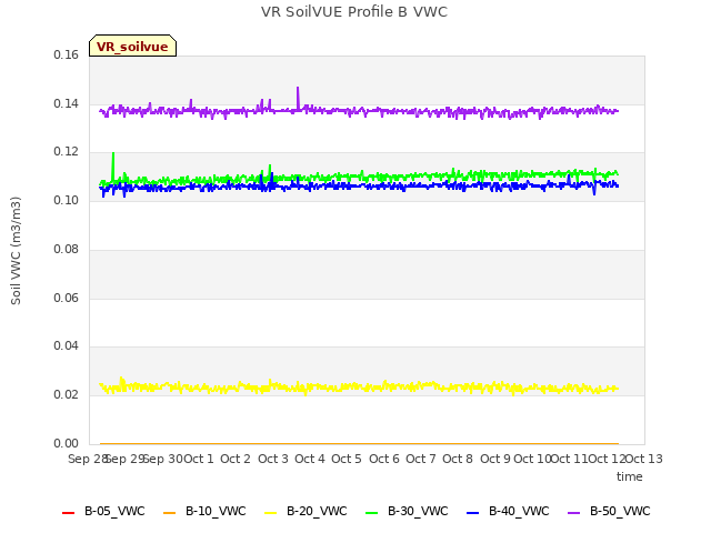 plot of VR SoilVUE Profile B VWC