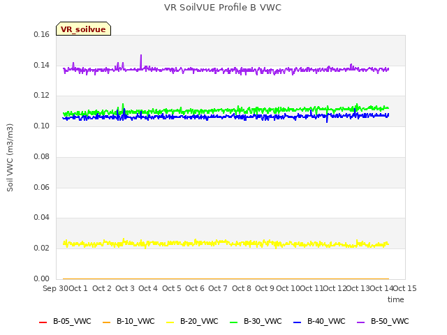 plot of VR SoilVUE Profile B VWC