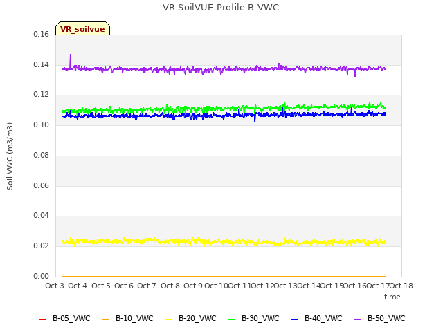 plot of VR SoilVUE Profile B VWC