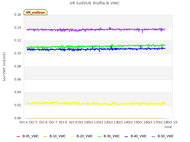 plot of VR SoilVUE Profile B VWC