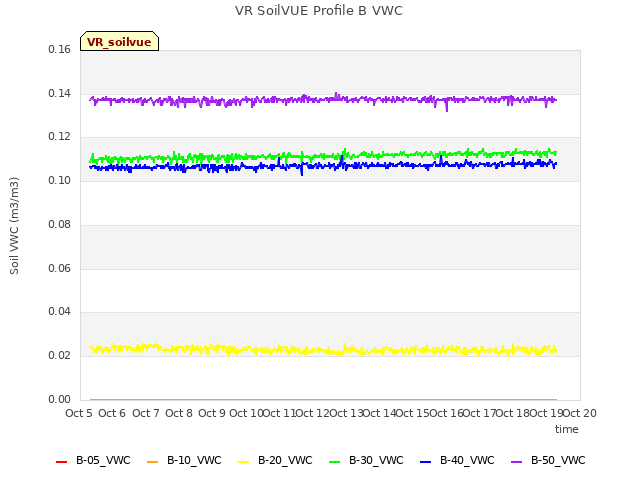 plot of VR SoilVUE Profile B VWC