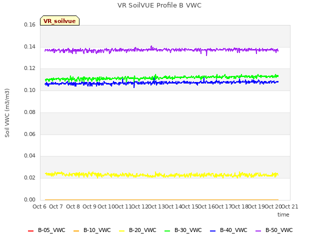 plot of VR SoilVUE Profile B VWC