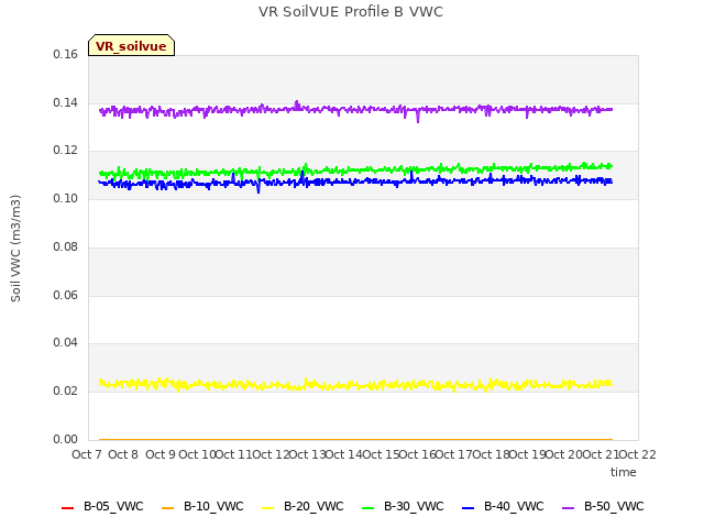 plot of VR SoilVUE Profile B VWC