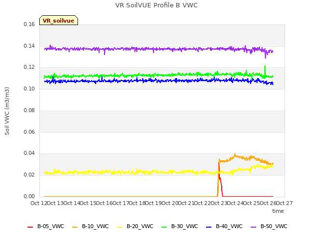 plot of VR SoilVUE Profile B VWC