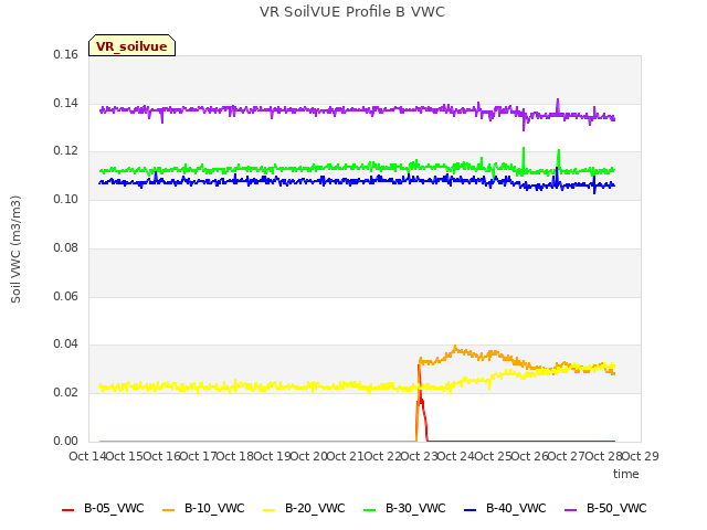 plot of VR SoilVUE Profile B VWC