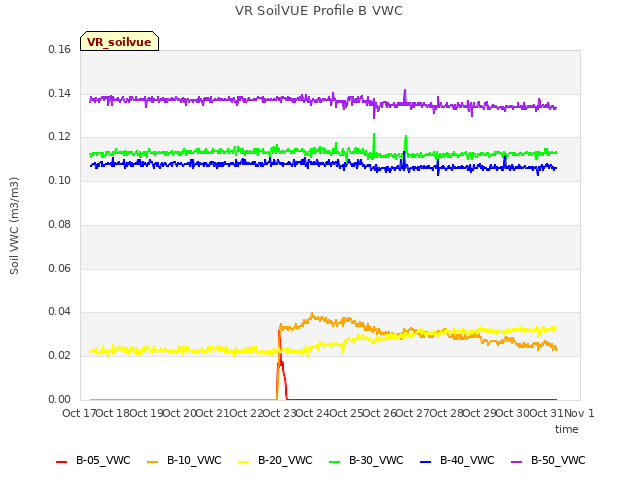 plot of VR SoilVUE Profile B VWC