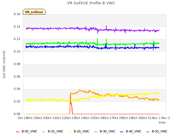 plot of VR SoilVUE Profile B VWC