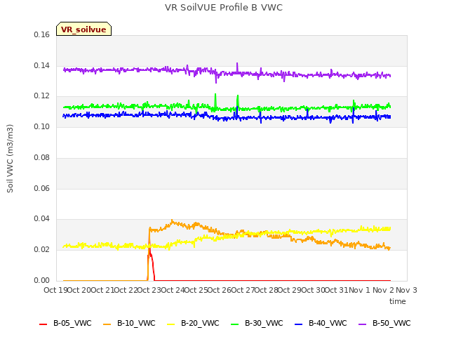 plot of VR SoilVUE Profile B VWC