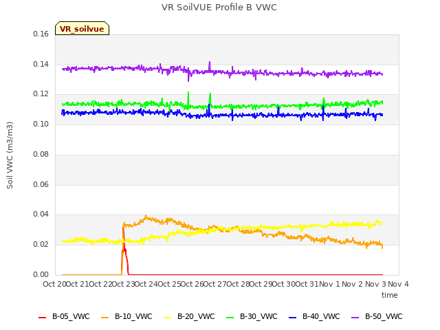 plot of VR SoilVUE Profile B VWC