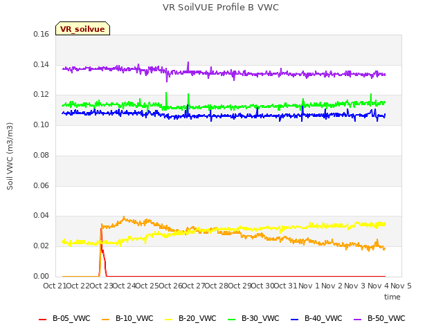 plot of VR SoilVUE Profile B VWC