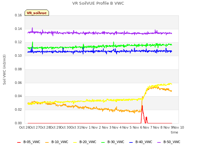 plot of VR SoilVUE Profile B VWC