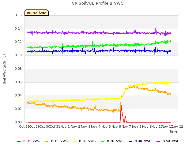 plot of VR SoilVUE Profile B VWC