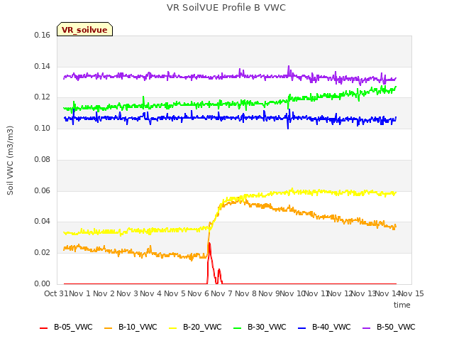 plot of VR SoilVUE Profile B VWC