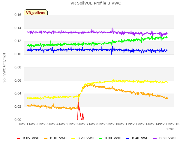 plot of VR SoilVUE Profile B VWC