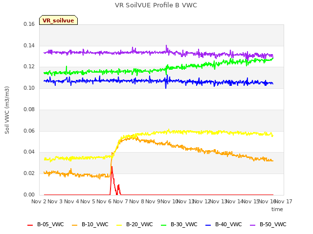 plot of VR SoilVUE Profile B VWC