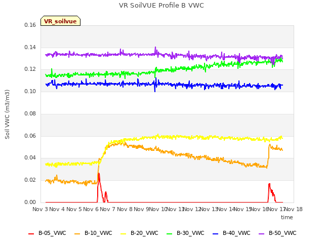 plot of VR SoilVUE Profile B VWC