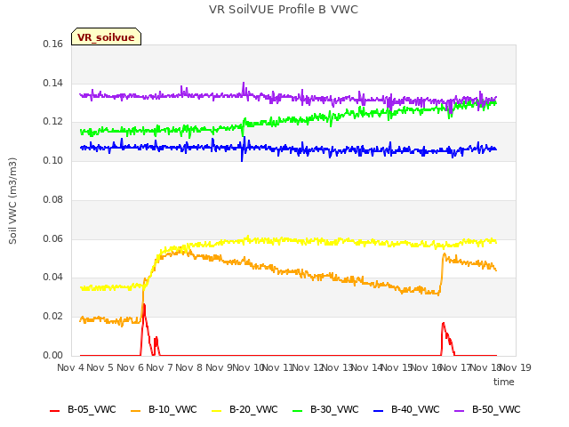 plot of VR SoilVUE Profile B VWC