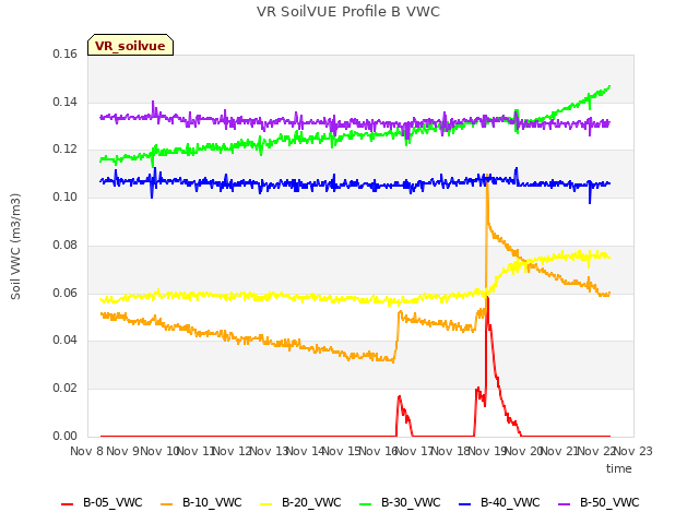 plot of VR SoilVUE Profile B VWC