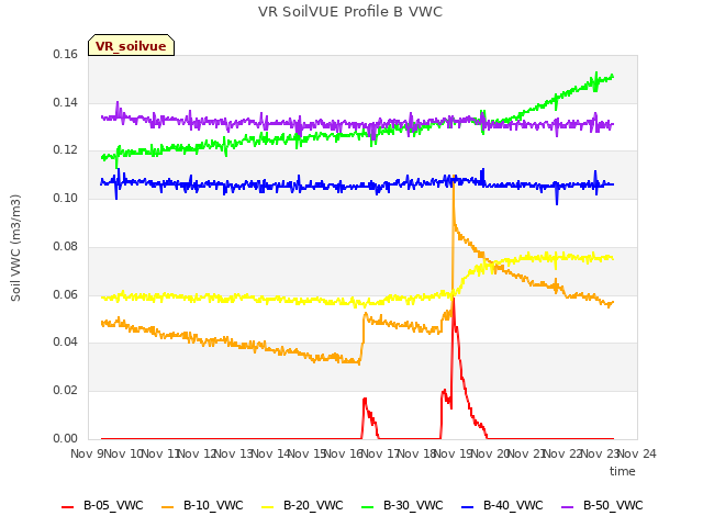 plot of VR SoilVUE Profile B VWC