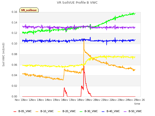 plot of VR SoilVUE Profile B VWC