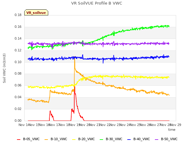 plot of VR SoilVUE Profile B VWC