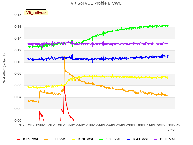 plot of VR SoilVUE Profile B VWC