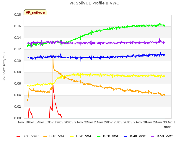 plot of VR SoilVUE Profile B VWC