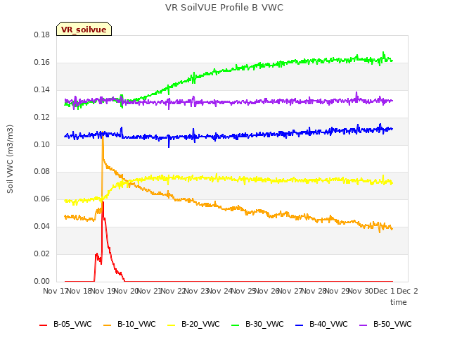 plot of VR SoilVUE Profile B VWC