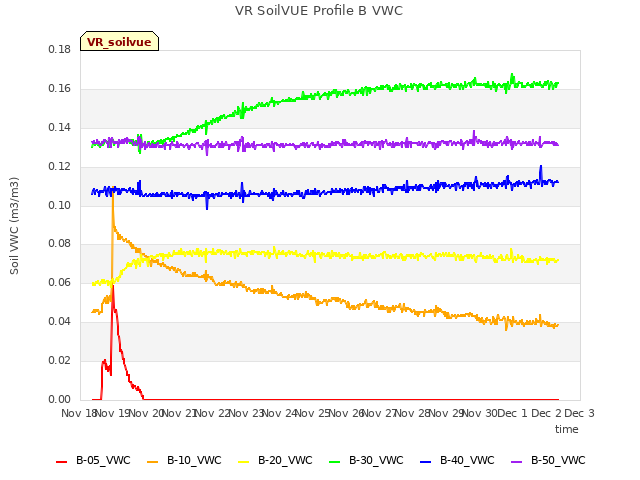 plot of VR SoilVUE Profile B VWC