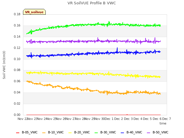 plot of VR SoilVUE Profile B VWC