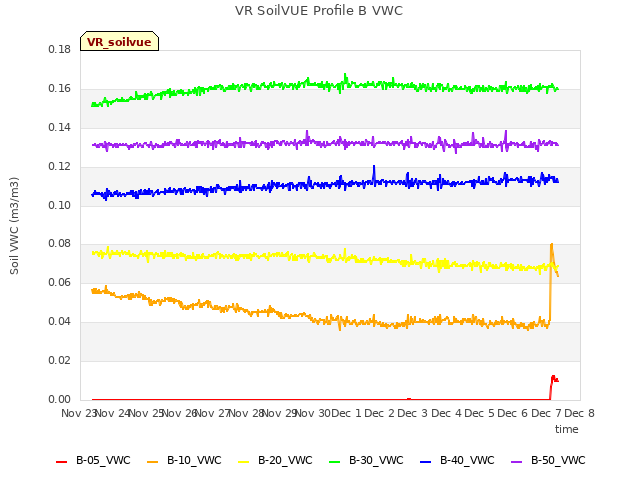 plot of VR SoilVUE Profile B VWC