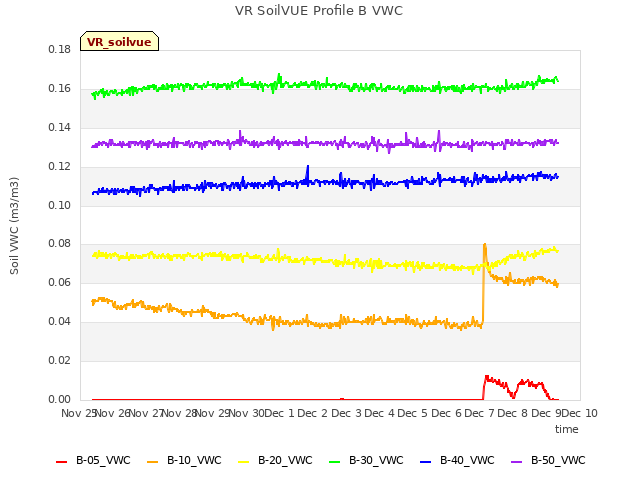 plot of VR SoilVUE Profile B VWC