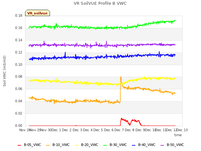 plot of VR SoilVUE Profile B VWC