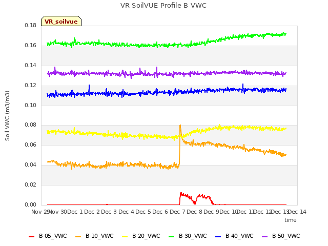 plot of VR SoilVUE Profile B VWC