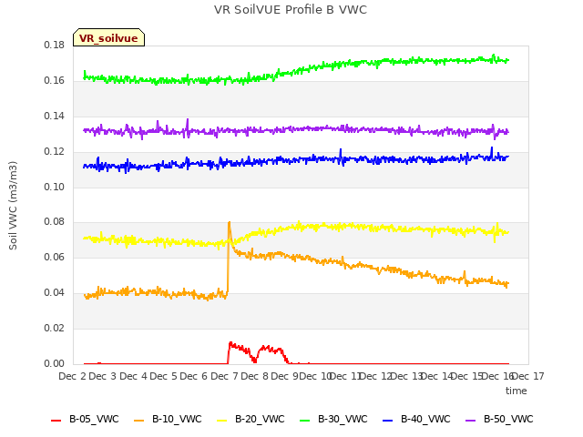 plot of VR SoilVUE Profile B VWC