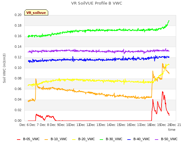 plot of VR SoilVUE Profile B VWC