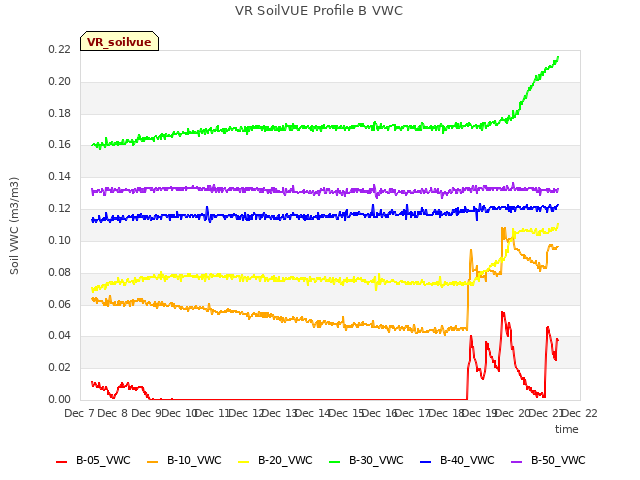 plot of VR SoilVUE Profile B VWC